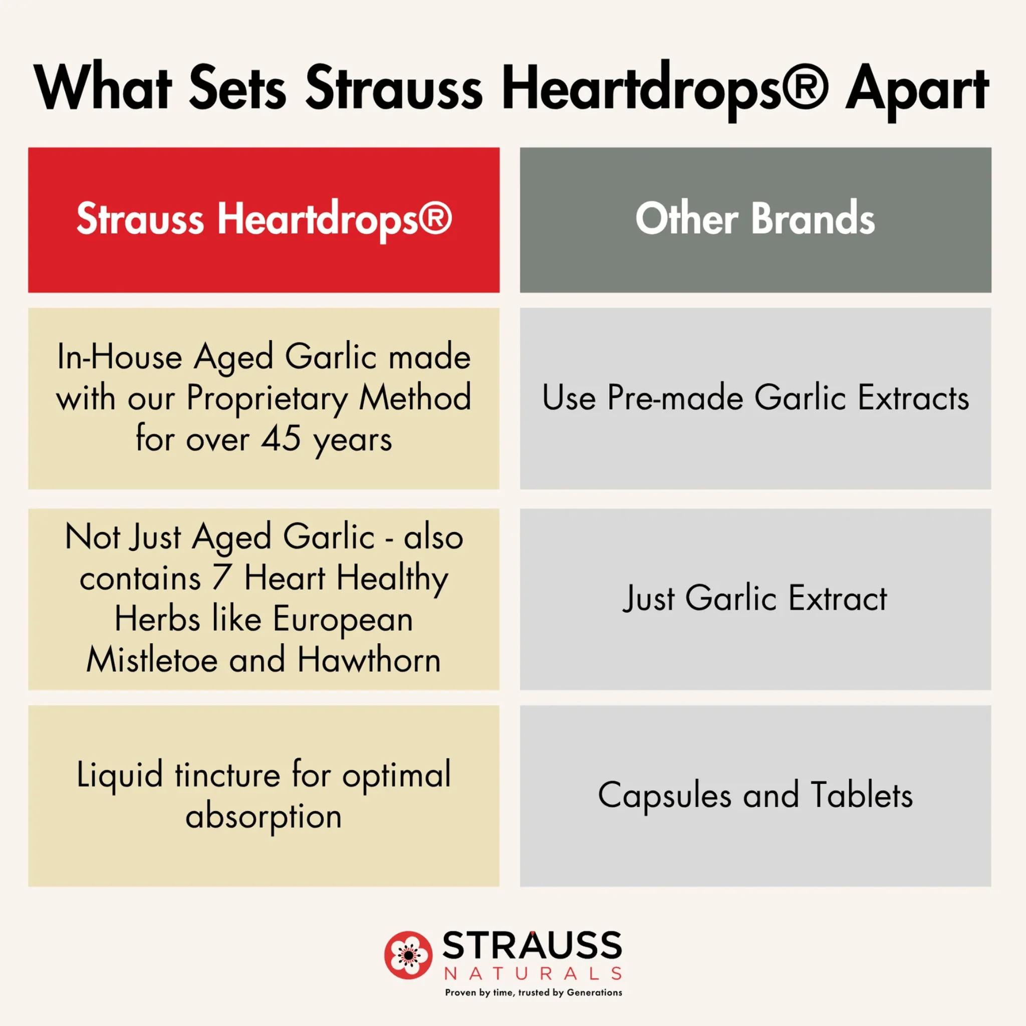 Strauss Heart Drops, Liquid Herbal Heart Health Supplement, Cardiovascular and Circulation Support with Aged Garlic and 7 Herbal Extracts, 50-225ml - Image 4